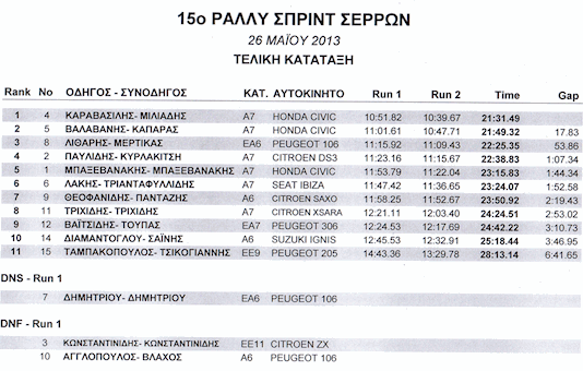 Πίνακας αποτελεσμάτων